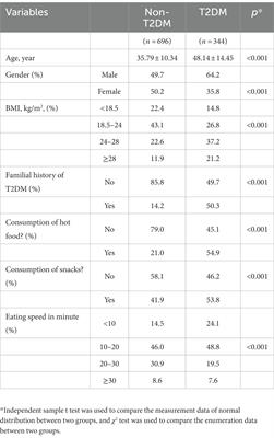Associations between eating speed and food temperature and type 2 diabetes mellitus: a cross-sectional study
